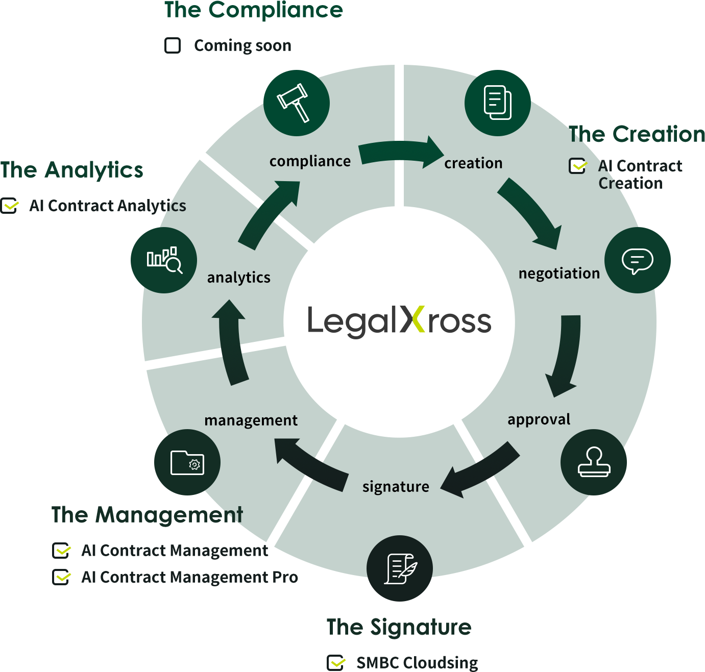 LegalXross Process Cycle : compliance→create→negotiation→approval→signature→manegement→analytics→compliance