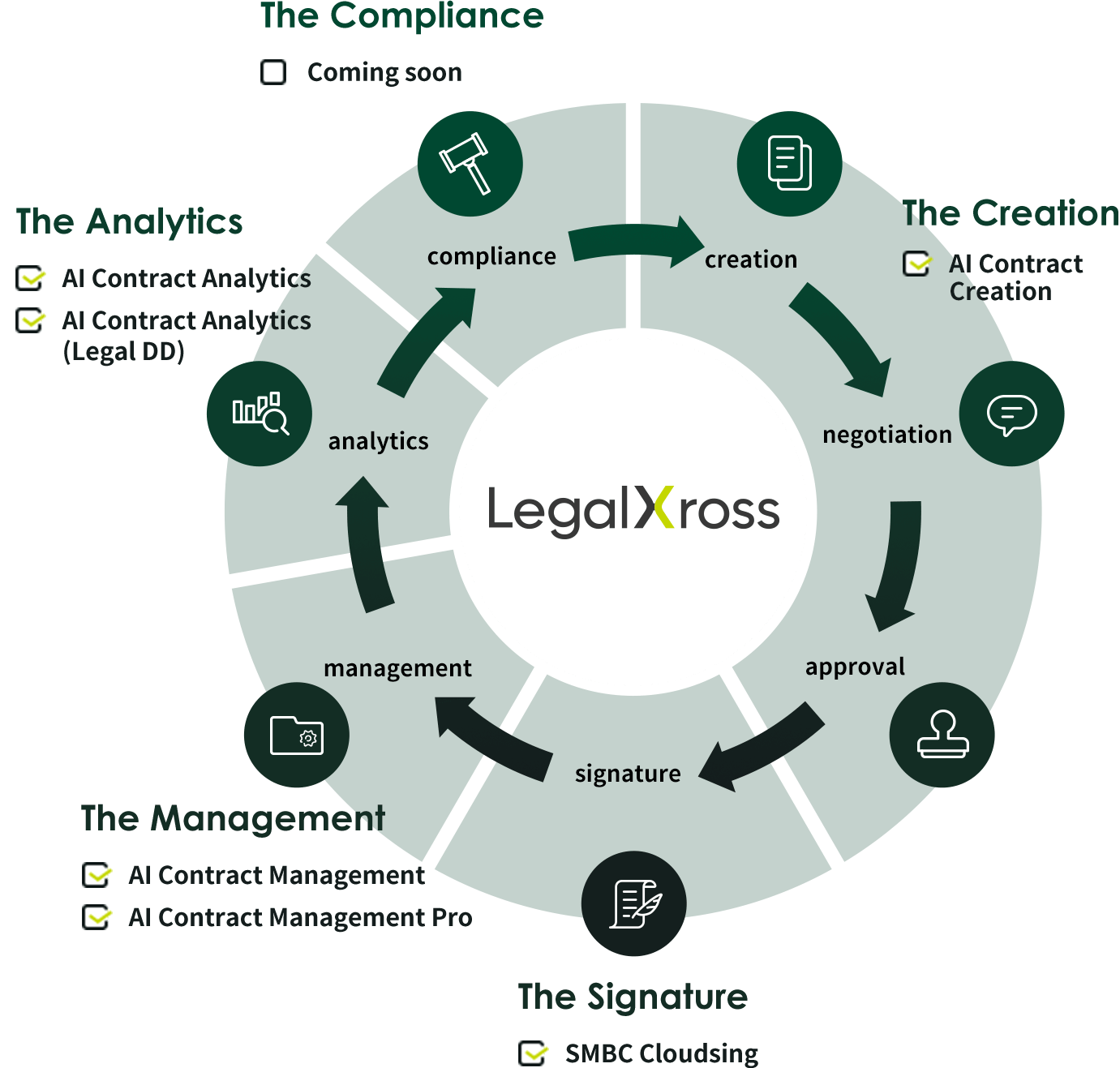 LegalXross Process Cycle : compliance→create→negotiation→approval→signature→manegement→analytics→compliance