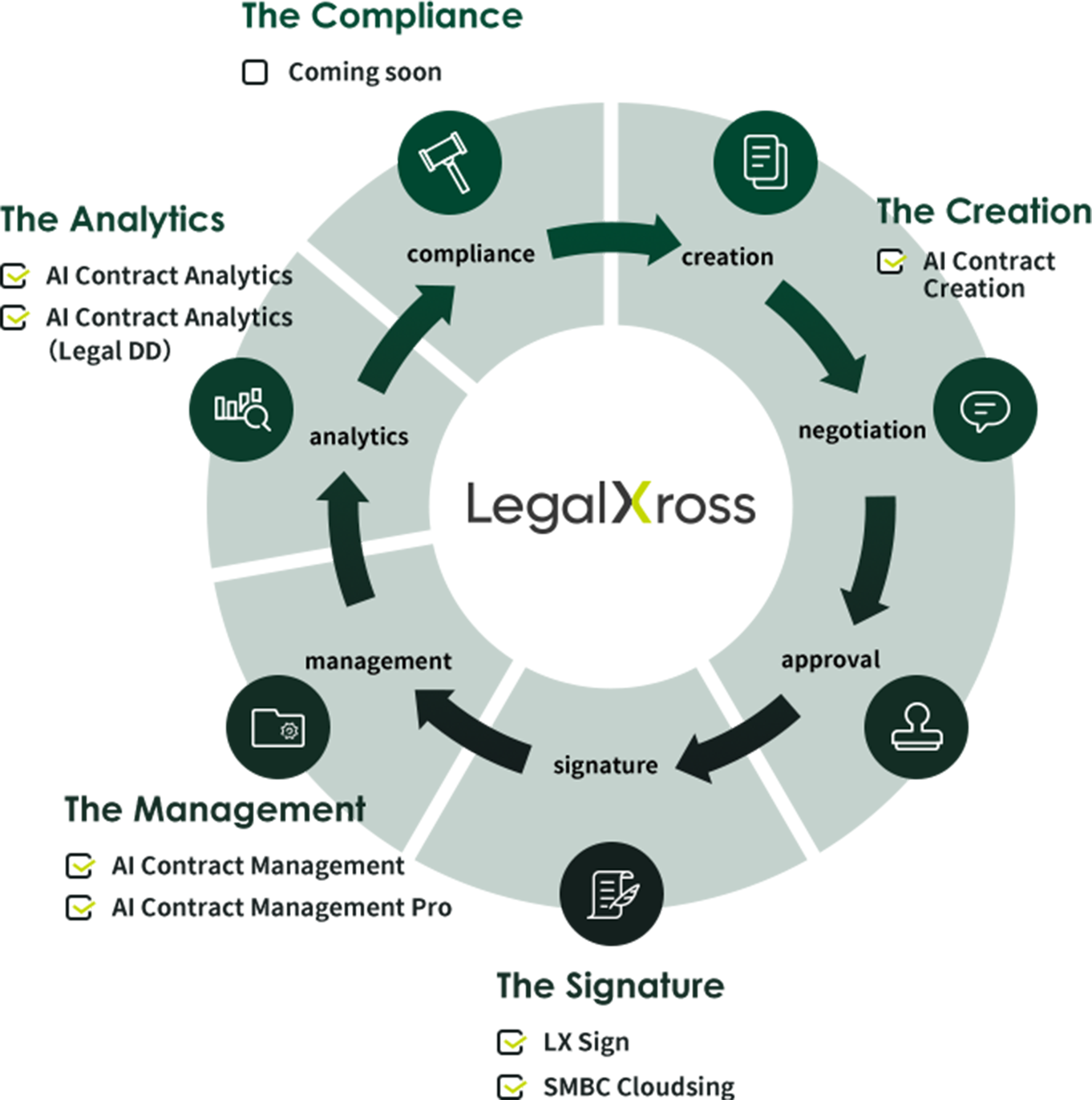 LegalXross Process Cycle : compliance→create→negotiation→approval→signature→manegement→analytics→compliance