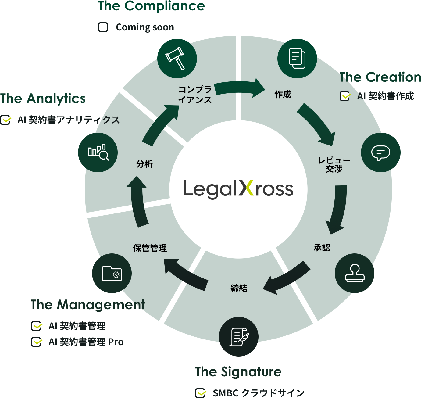 LegalXrossのプロセスのサイクル:コンプライアンス→作成→レビュー交渉→承認→締結→保管管理→分析→コンプライアンス