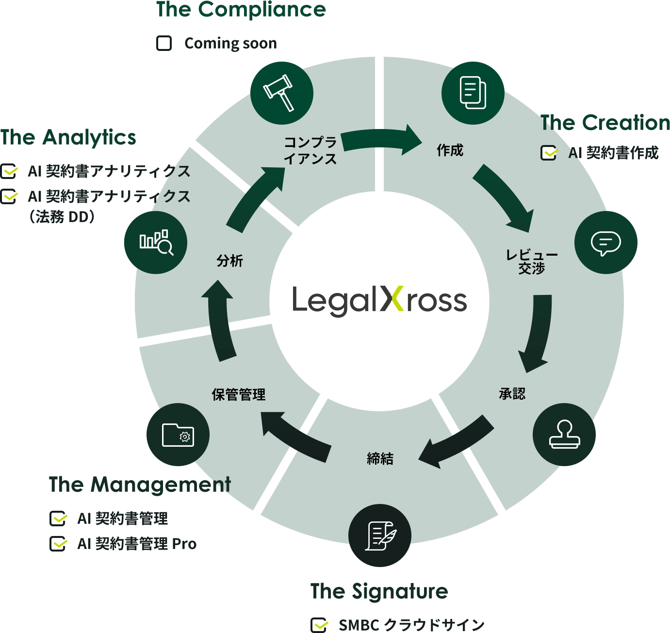 LegalXrossのプロセスのサイクル：コンプライアンス→作成→レビュー交渉→承認→締結→保管管理→分析→コンプライアンス
