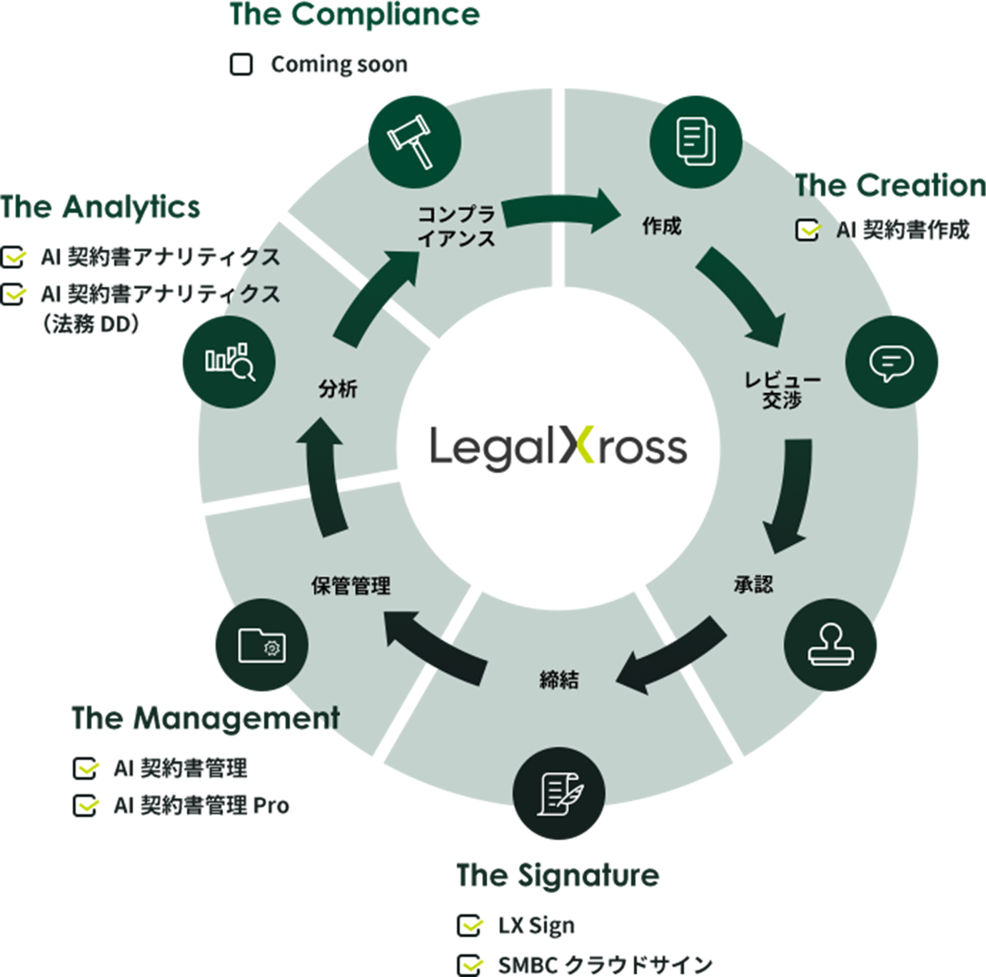 LegalXrossのプロセスのサイクル：コンプライアンス→作成→レビュー交渉→承認→締結→保管管理→分析→コンプライアンス